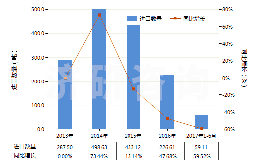 2013-2017年6月中國鎢酸鈣(HS28418030)進口量及增速統(tǒng)計